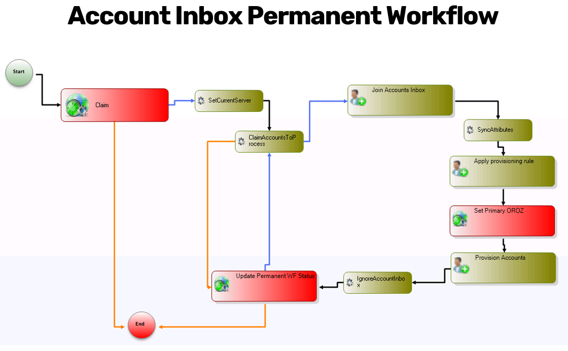 Process Account Inbox Permanent Workflow