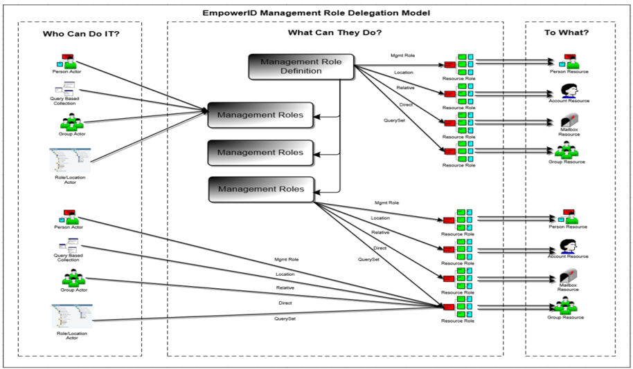 EmpowerID Delegation MOdel