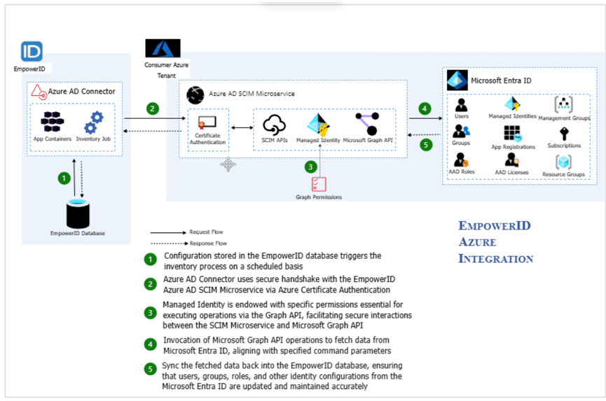 Entra ID SCIM Microservices Process Flow