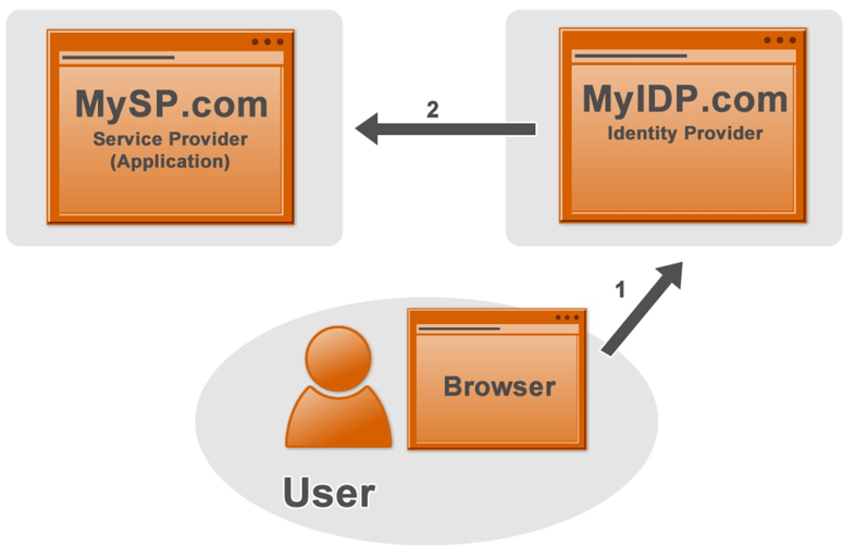 Identity Provider Initiated Single Sign-On
