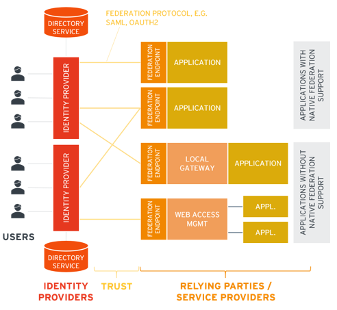 An overview of Single Sign On Architecture