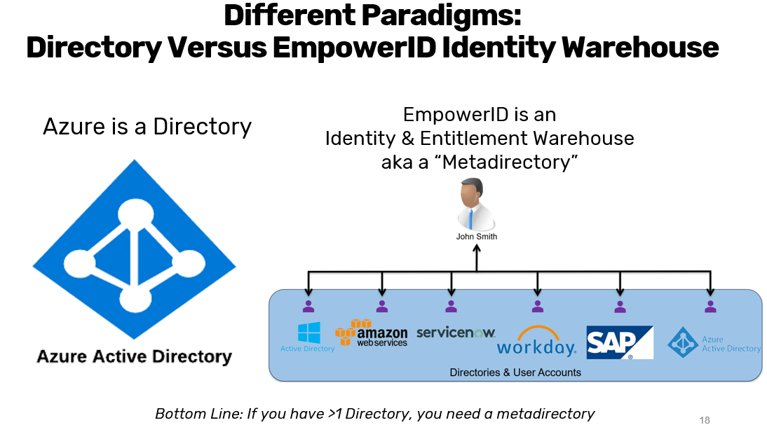 Identity Warehouse vs. Directory