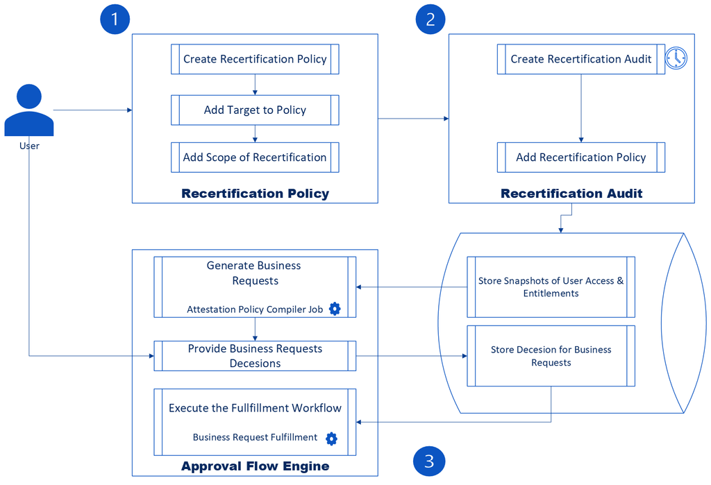 a typical no code flow